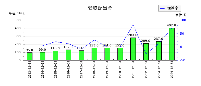 キヤノンマーケティングジャパンの受取配当金の推移