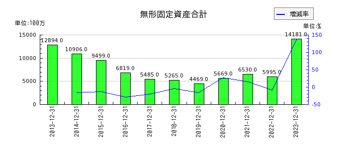 キヤノンマーケティングジャパンの無形固定資産合計の推移