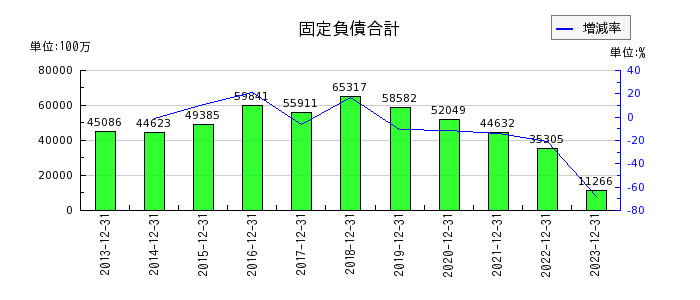 キヤノンマーケティングジャパンの固定負債合計の推移