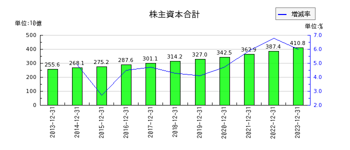 キヤノンマーケティングジャパンの株主資本合計の推移