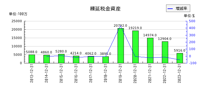 キヤノンマーケティングジャパンの繰延税金資産の推移