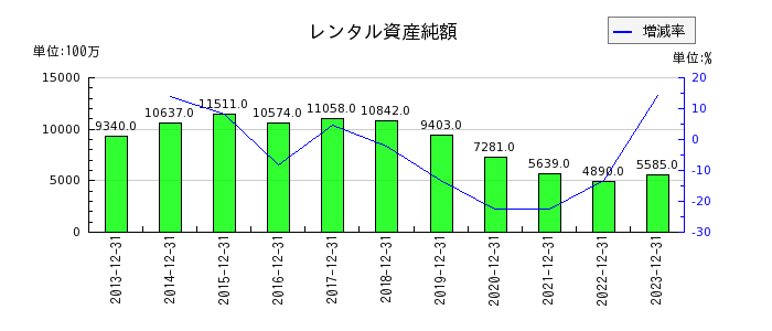 キヤノンマーケティングジャパンのレンタル資産純額の推移