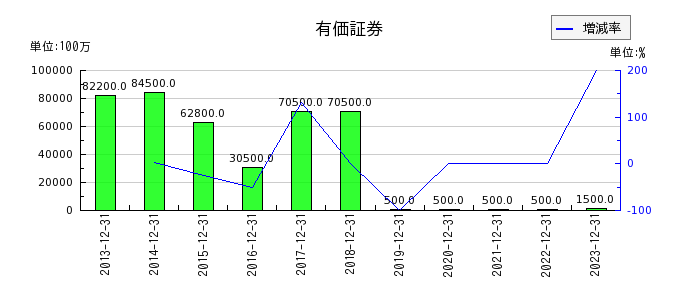 キヤノンマーケティングジャパンの有価証券の推移