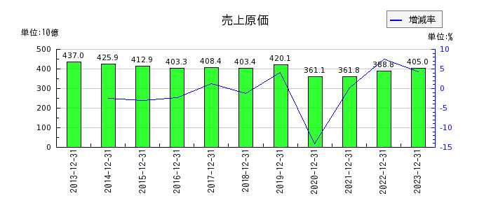 キヤノンマーケティングジャパンの売上原価の推移