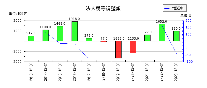 キヤノンマーケティングジャパンの法人税等調整額の推移