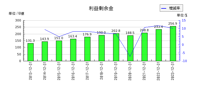 キヤノンマーケティングジャパンの利益剰余金の推移