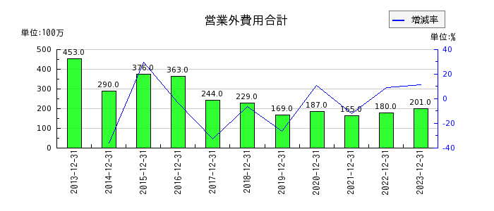 キヤノンマーケティングジャパンの営業外費用合計の推移
