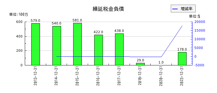 キヤノンマーケティングジャパンの繰延税金負債の推移