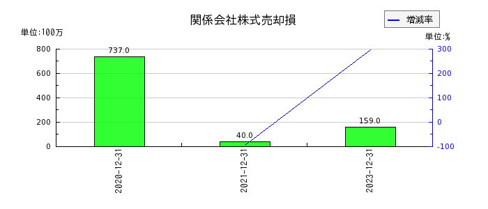 キヤノンマーケティングジャパンの関係会社株式売却損の推移
