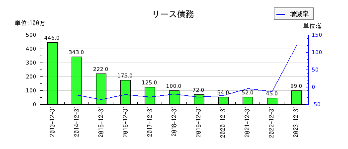 キヤノンマーケティングジャパンのリース債務の推移