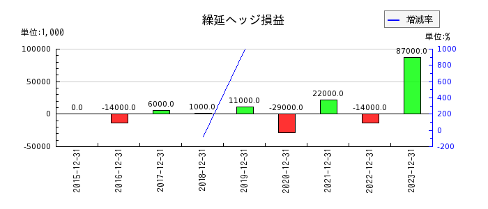 キヤノンマーケティングジャパンの繰延ヘッジ損益の推移