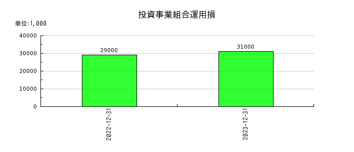 キヤノンマーケティングジャパンの投資事業組合運用損の推移