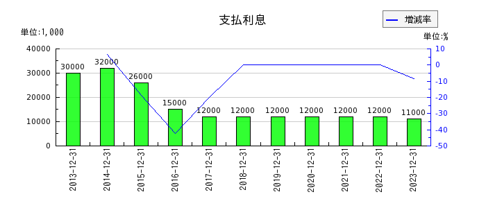 キヤノンマーケティングジャパンの支払利息の推移