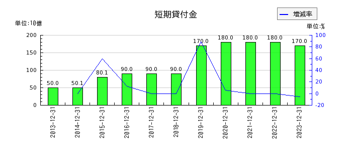 キヤノンマーケティングジャパンの短期貸付金の推移