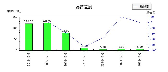 キヤノンマーケティングジャパンの為替差損の推移