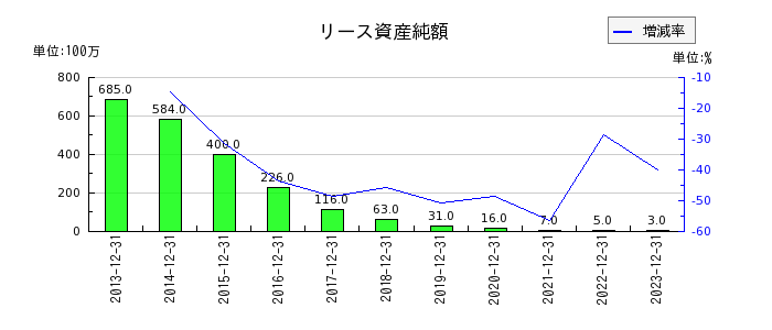 キヤノンマーケティングジャパンのリース資産純額の推移