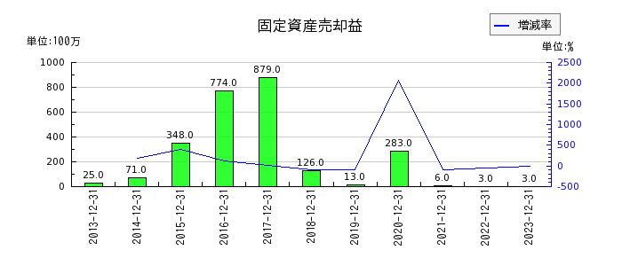 キヤノンマーケティングジャパンの固定資産売却益の推移
