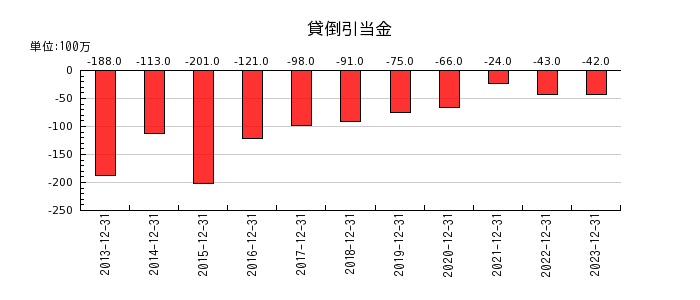キヤノンマーケティングジャパンの貸倒引当金の推移