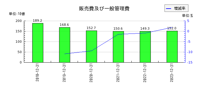 キヤノンマーケティングジャパンの販売費及び一般管理費の推移