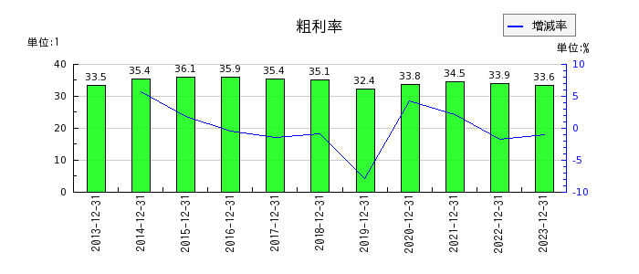 キヤノンマーケティングジャパンの粗利率の推移