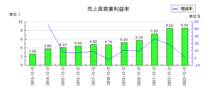 キヤノンマーケティングジャパンの売上高営業利益率の推移