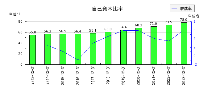 キヤノンマーケティングジャパンの自己資本比率の推移