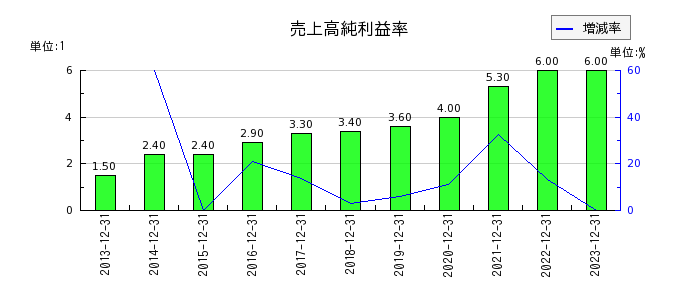 キヤノンマーケティングジャパンの売上高純利益率の推移