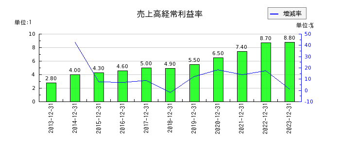 キヤノンマーケティングジャパンの売上高経常利益率の推移