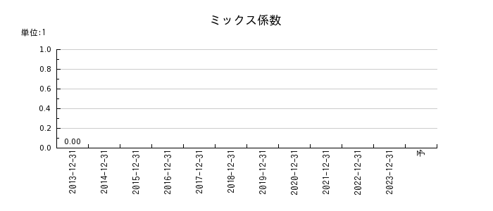 キヤノンマーケティングジャパンのミックス係数の推移