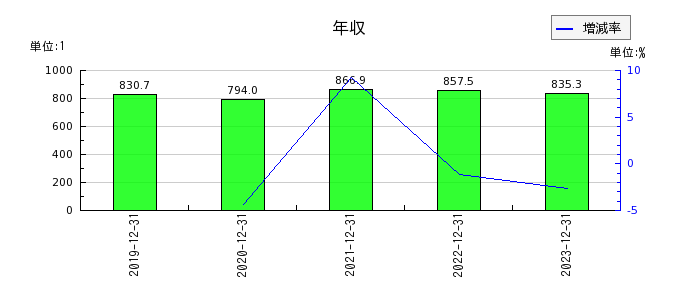 キヤノンマーケティングジャパンの年収の推移
