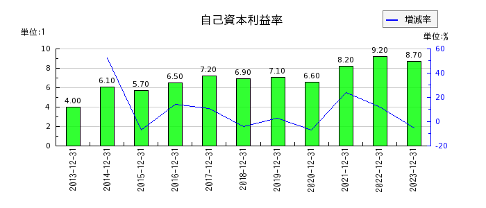 キヤノンマーケティングジャパンの自己資本利益率の推移