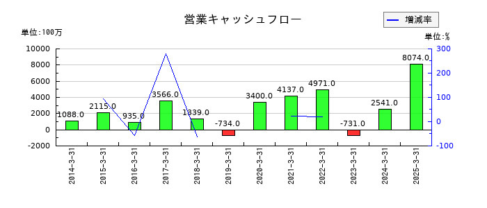 西華産業の営業キャッシュフロー推移
