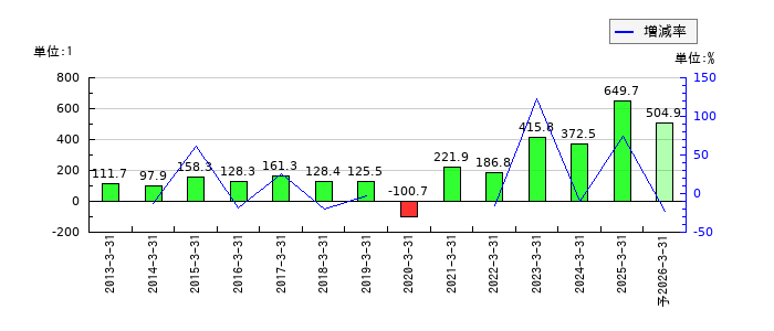 西華産業のEPS(一株当たりの利益)推移