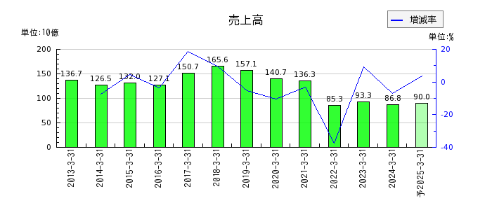西華産業の通期の売上高推移
