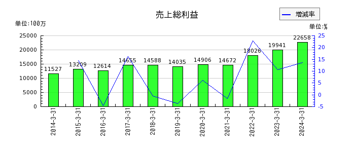 西華産業の固定資産合計の推移