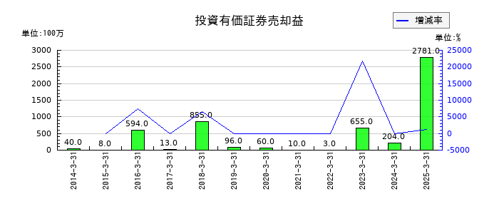 西華産業の投資有価証券売却益の推移