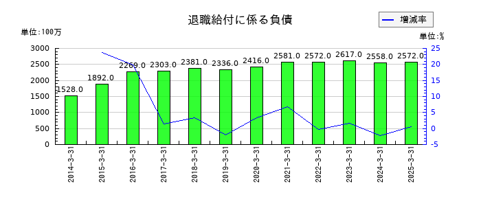 西華産業の退職給付に係る負債の推移