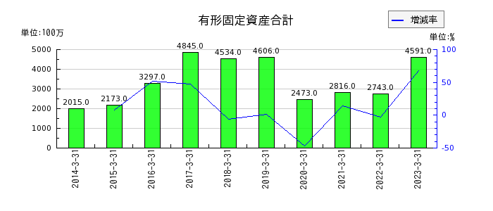 西華産業の有形固定資産合計の推移