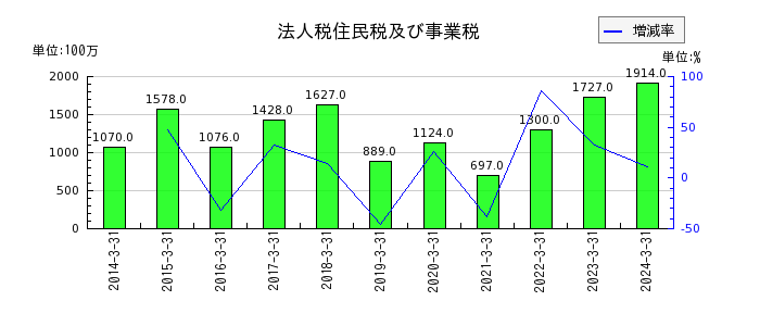 西華産業の営業外収益合計の推移