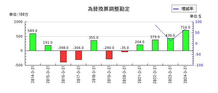 西華産業の無形固定資産合計の推移