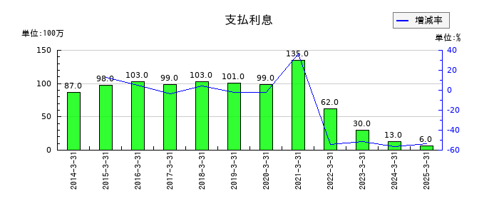 西華産業の支払利息の推移