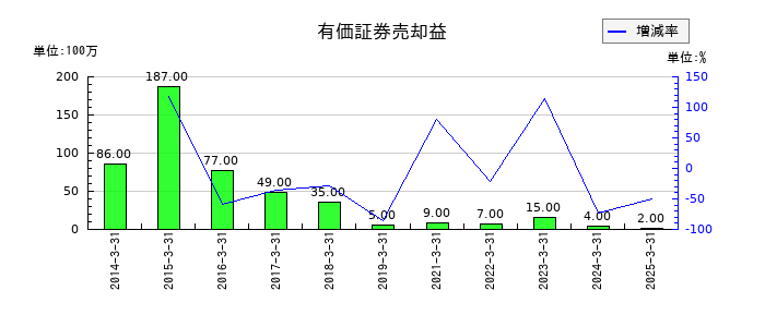 西華産業の有価証券売却益の推移