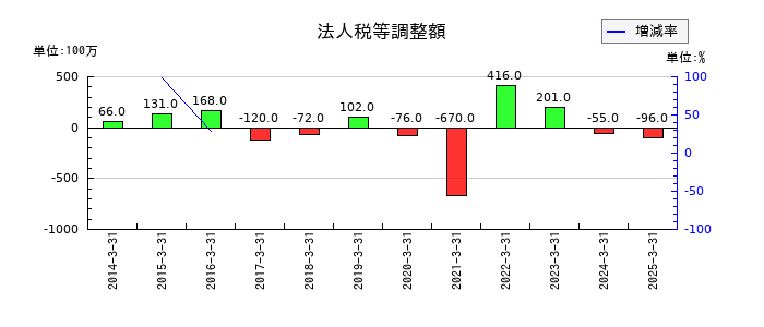 西華産業の法人税等調整額の推移