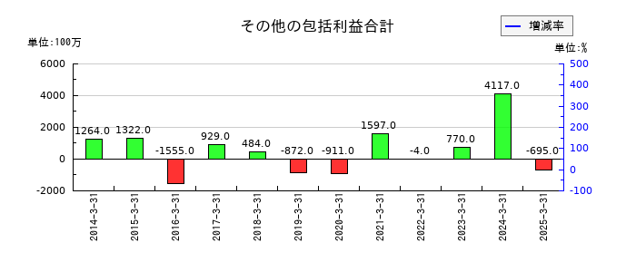 西華産業のその他の包括利益合計の推移