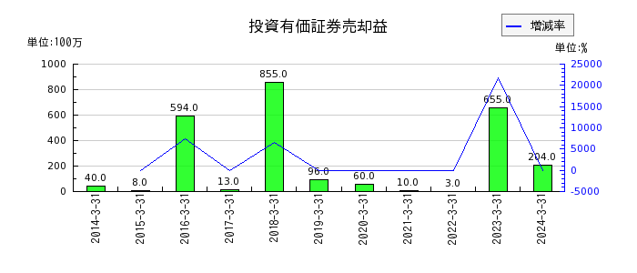 西華産業の受取配当金の推移