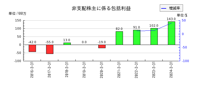 西華産業の法人税等調整額の推移