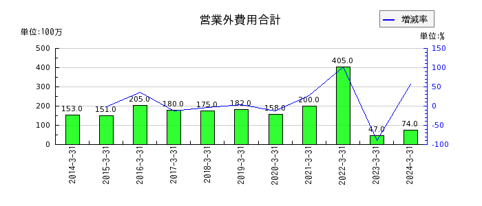 西華産業の営業外費用合計の推移