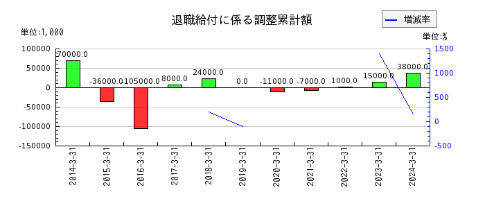 西華産業の長期貸付金の推移