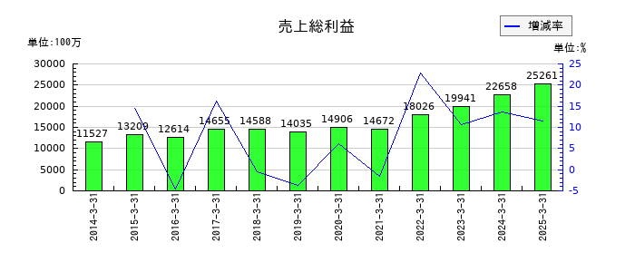 西華産業の売上総利益の推移