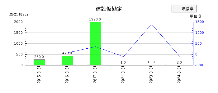 西華産業の自己株式の推移